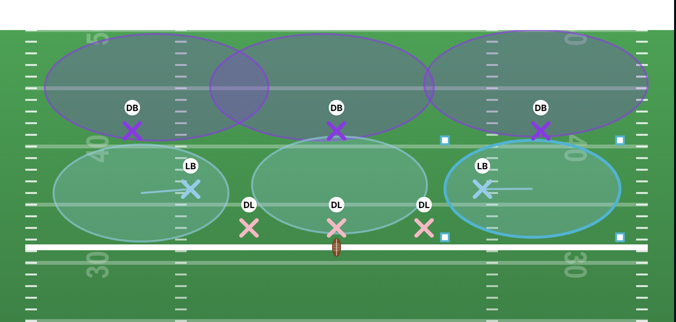 Cover 3 Zone Defense play diagram